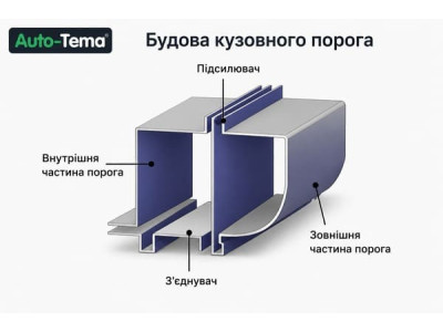 Як зрозуміти, чи підійде кузовний поріг до авто